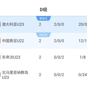 末轮决第1！积分榜：U22国足落后9个净胜球第2 澳大利亚2战轰20球